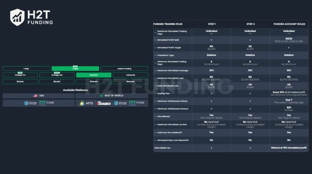Funded Trading Plus Premium account