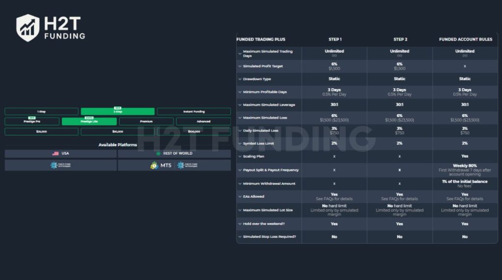 Funded Trading Plus Prestige Lite account