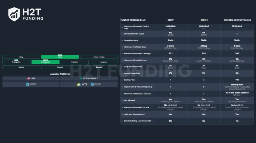 Funded Trading Plus Prestige Lite account