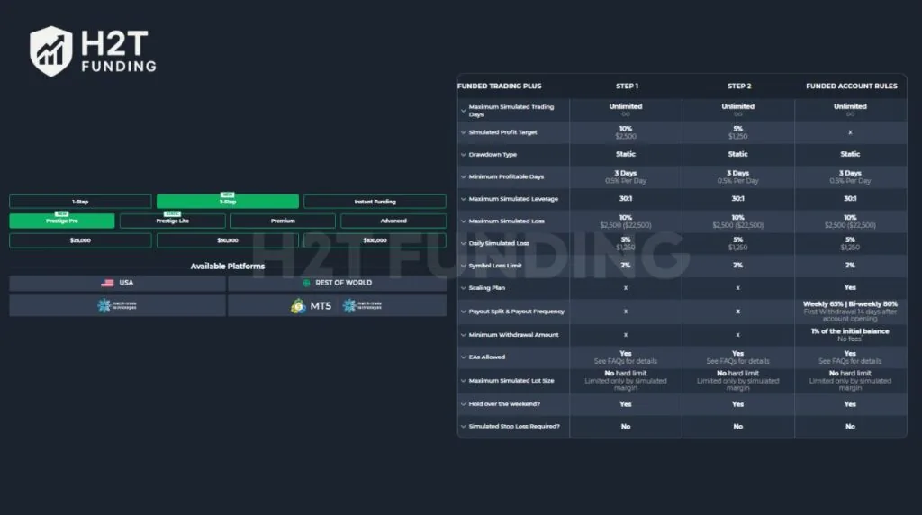 Funded Trading Plus Prestige Pro account