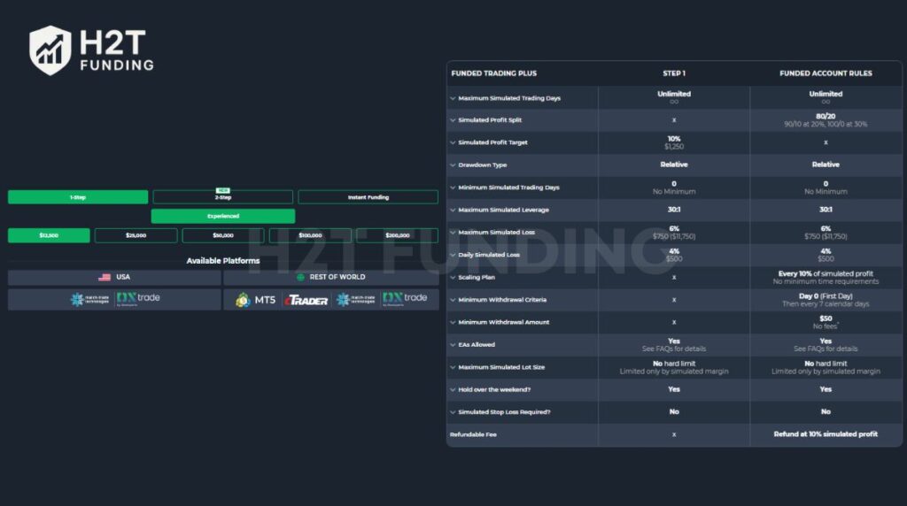 Funded Trading Plus experienced 1-step challenge