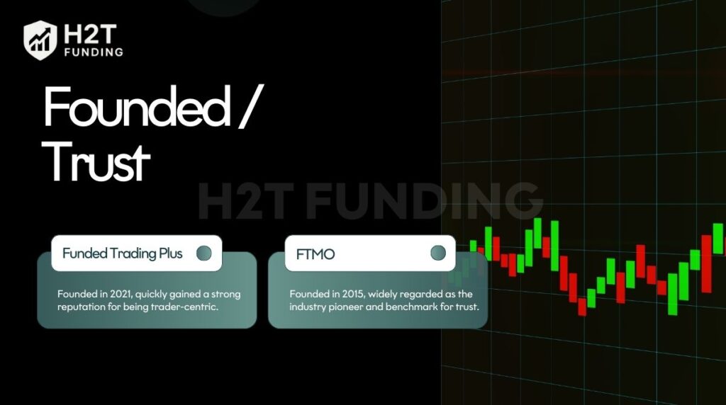 Funded Trading Plus focuses on flexibility, while FTMO sets the industry benchmark