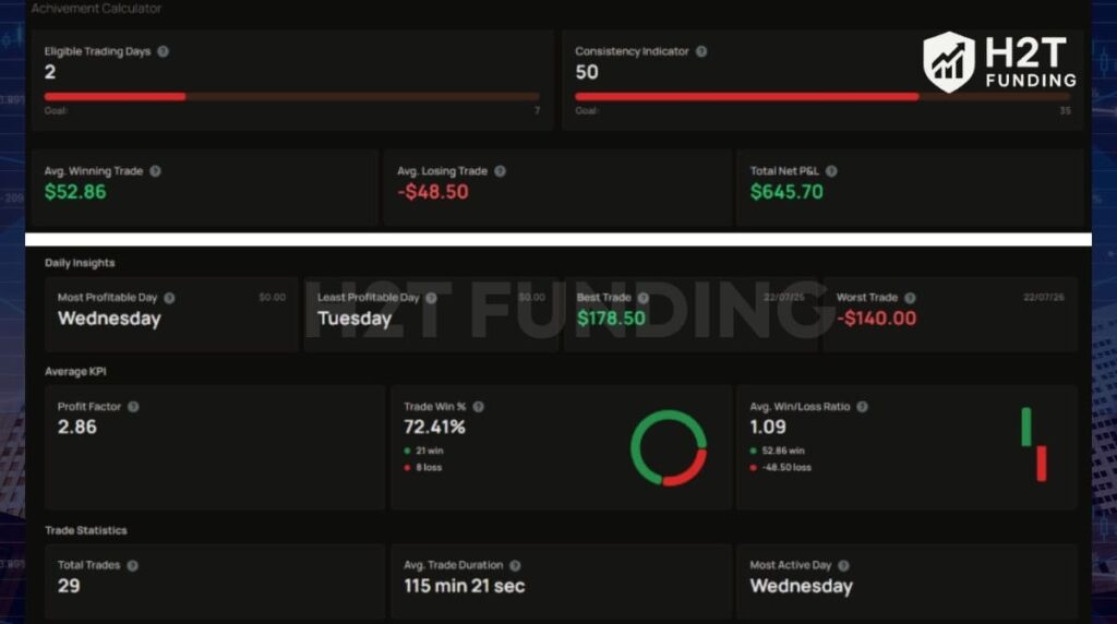 Funded account statistics before the hedging violation