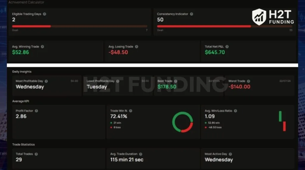 Funded account statistics before the hedging violation