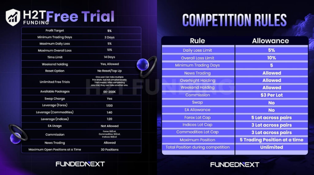 FundedNext Free Trial and Competition Option