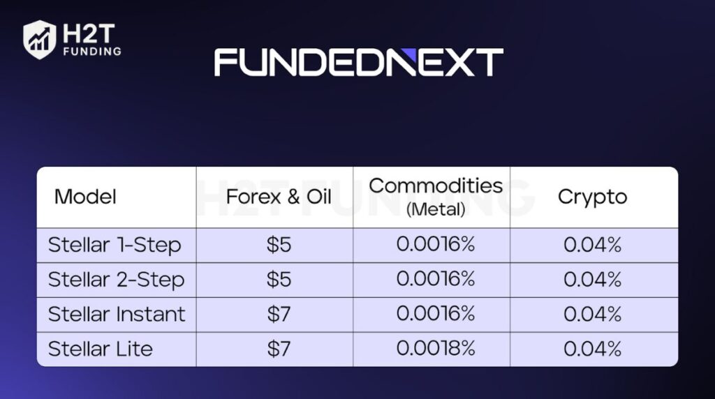 FundedNext commissions