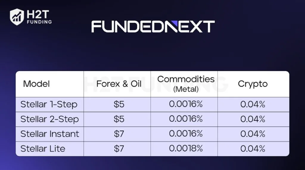 FundedNext commissions