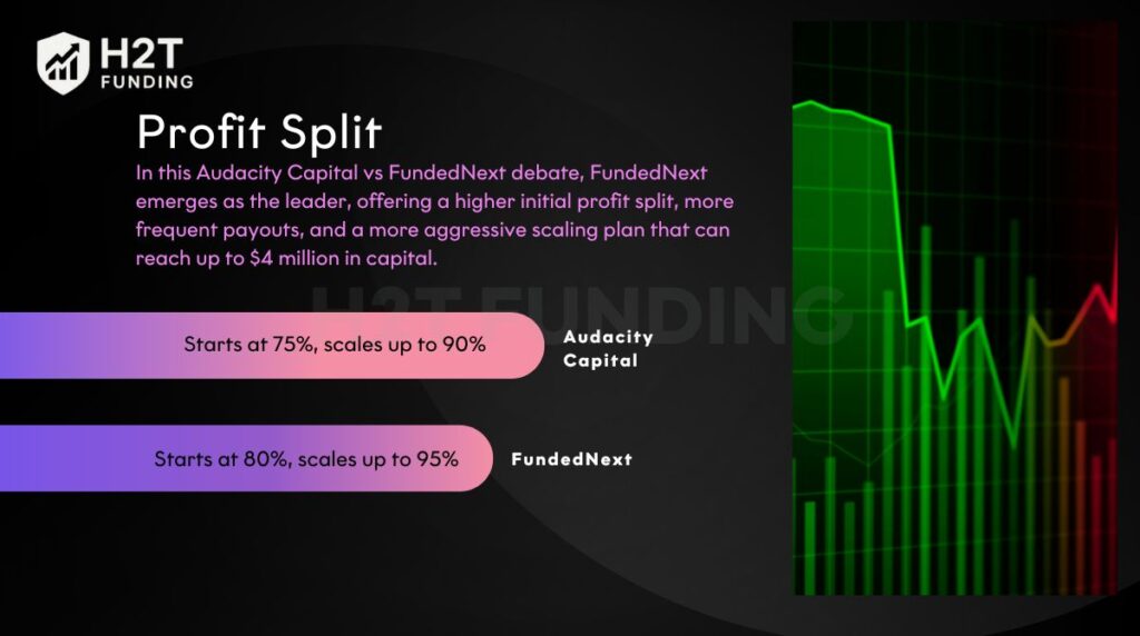 FundedNext leads on profit split, scaling from 80% to 95%, while Audacity Capital starts at 75% and scales to 90%