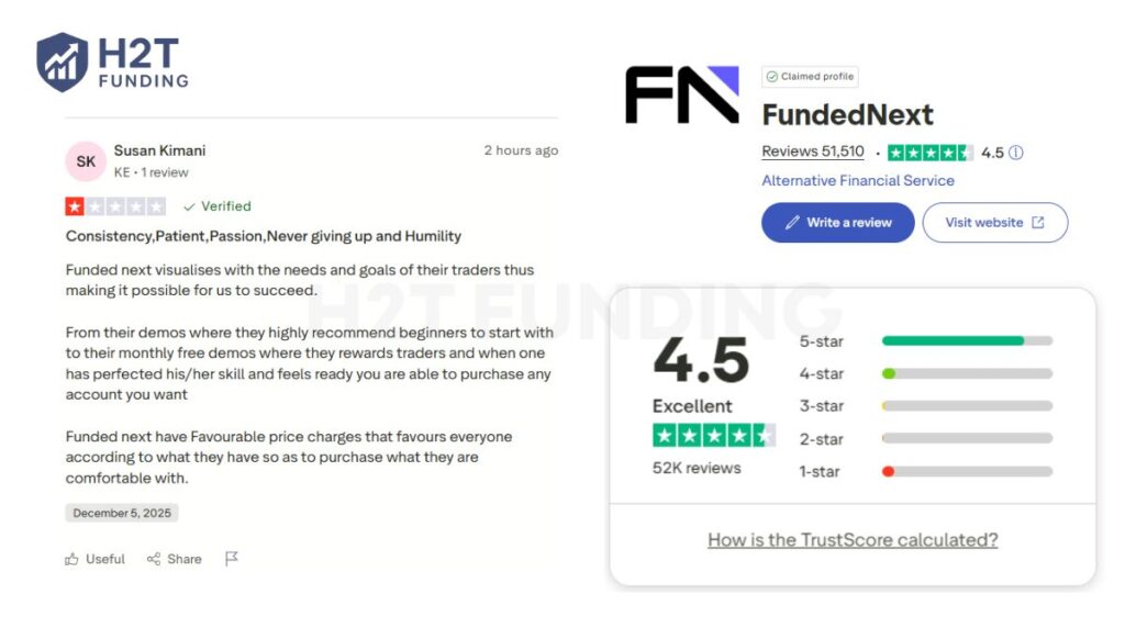 FundedNext maintains a Trustpilot score of around 4.55 from 51,510+ reviews (Information updated on December 10, 2025)