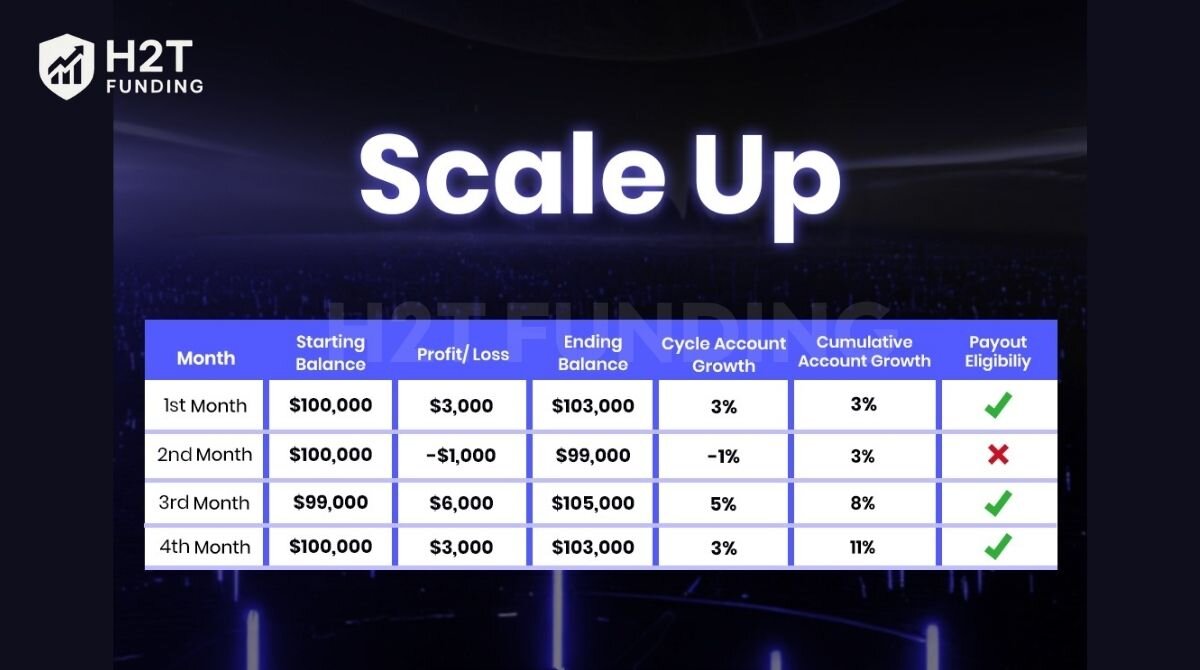 FundedNext offers a structured scaling plan that rewards consistent and disciplined traders