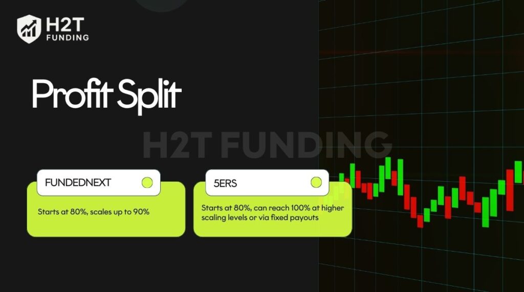 FundedNext starts at 80% and scales to 90%, while The5ers can reach up to 100% at higher levels