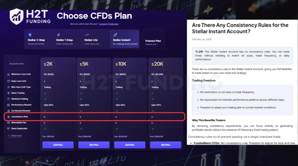FundedNext official website showing no consistency rule on Stellar 1-Step, Stellar 2-Step, Stellar Lite, and Stellar Instant accounts.