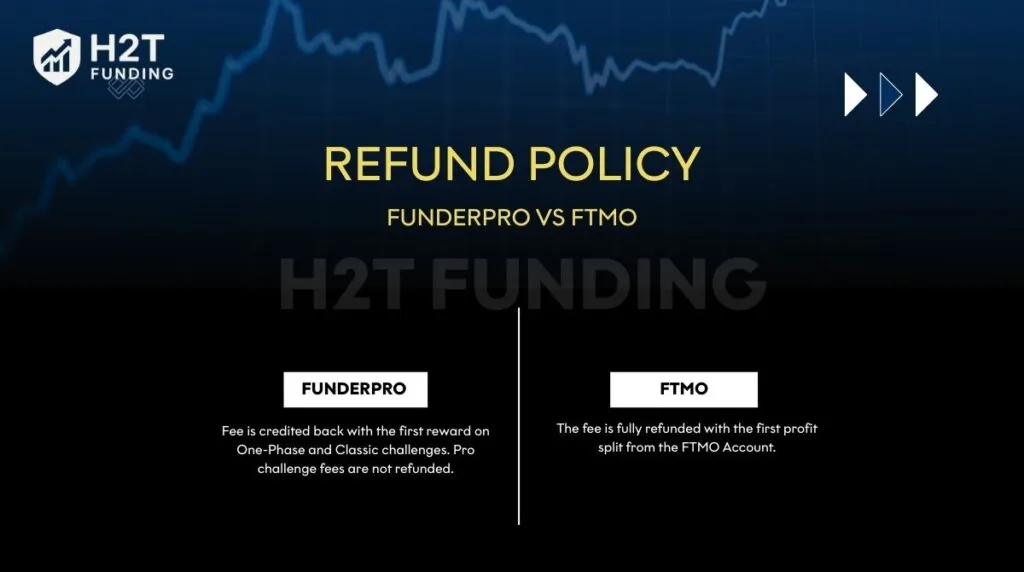 FunderPro refunds fees on select challenges, while FTMO guarantees a full refund with the first funded payout