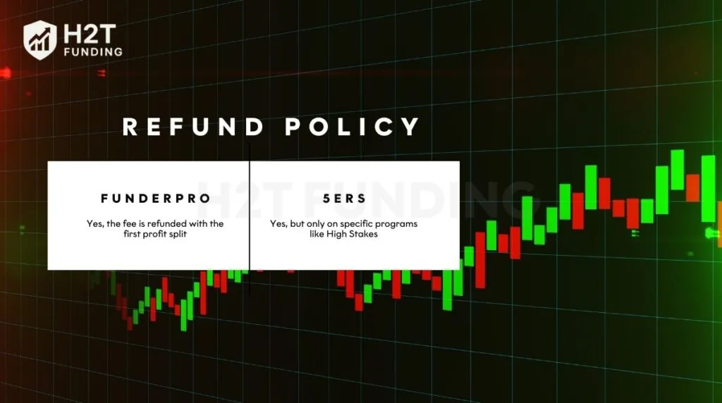 FunderPro refunds the fee with the first profit split, while The5ers refunds apply only to selected programs