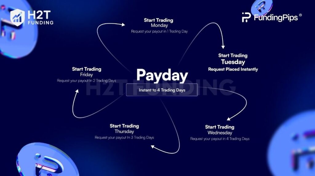 Funding Pips offers a structured, flexible payout system with several options