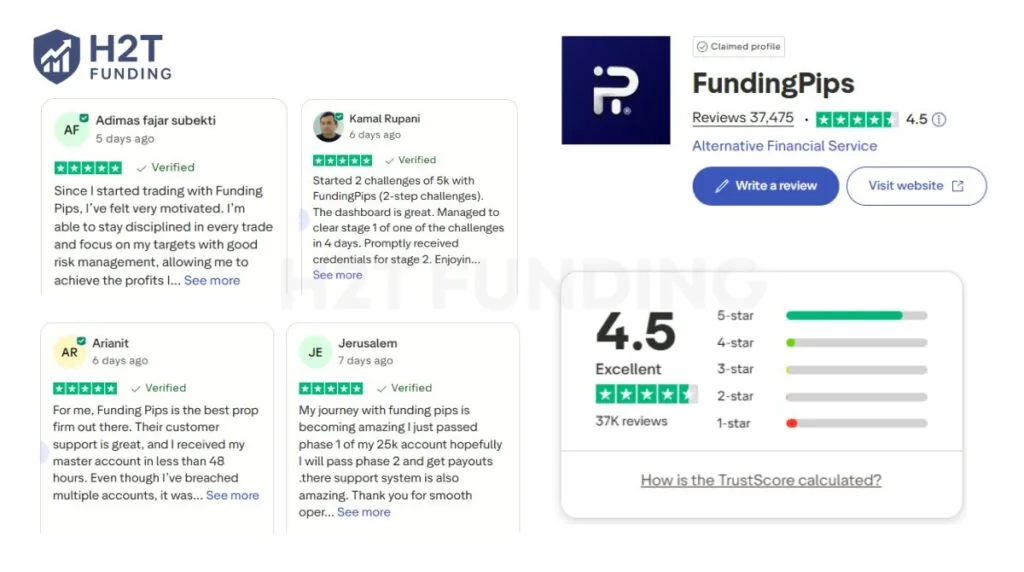 Funding Pips review Trustpilot has gathered with 37,548 reviews and a TrustScore of 4.5 out of 5