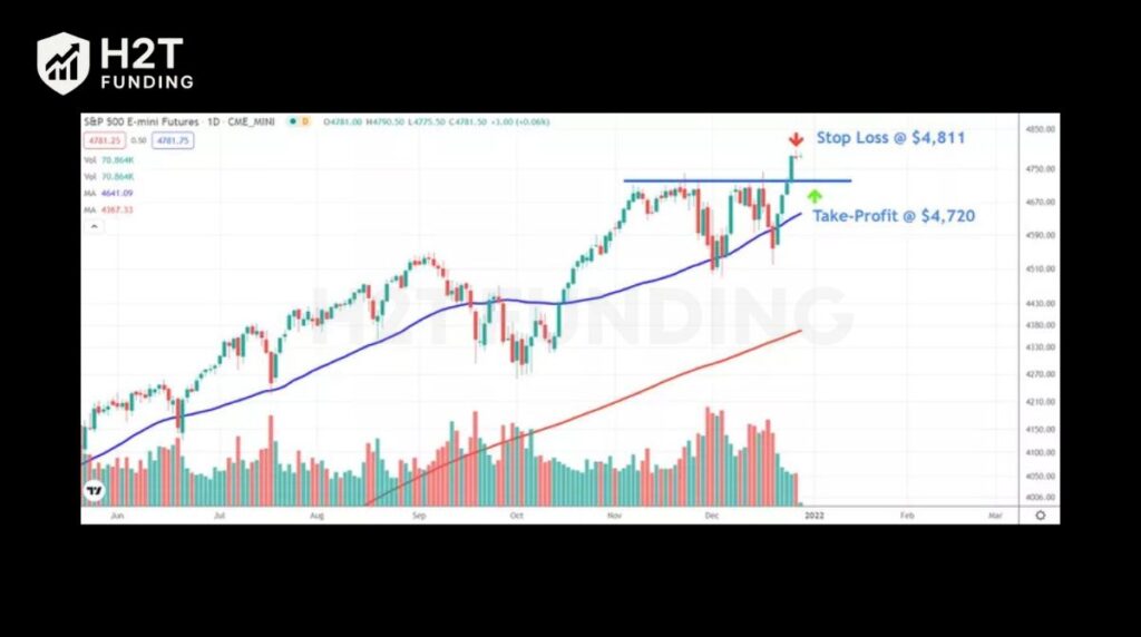 Futures trading is buying or selling contracts at a fixed future price