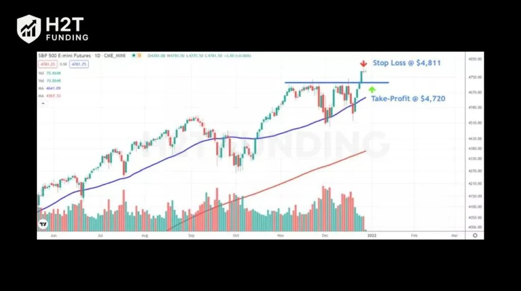 Futures trading is buying or selling contracts at a fixed future price