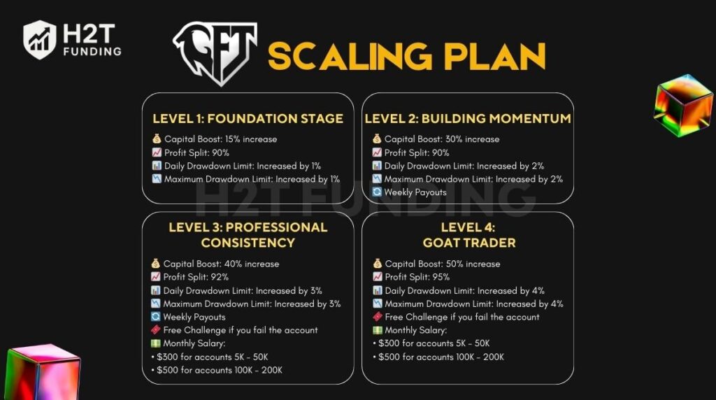 Goat Funded Trader scaling plan