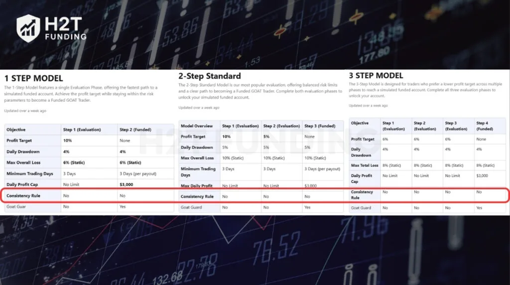 Goat Funded Trader removes the best-day profit cap on its 1-Step, 2-Step, and 3-Step evaluation models