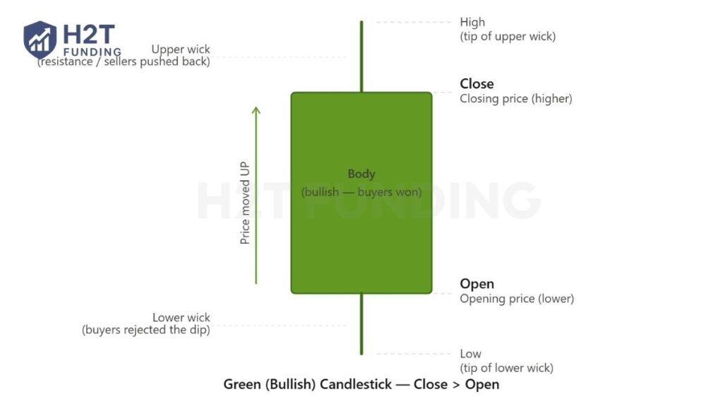Green candle means that an asset's closing price ended up higher than its opening price within a chosen timeframe