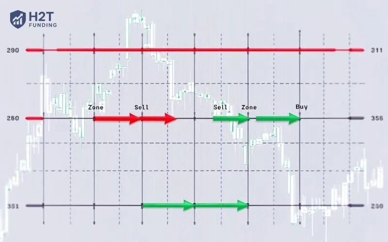 Grid trading is a systematic trading strategy that capitalizes on market volatility