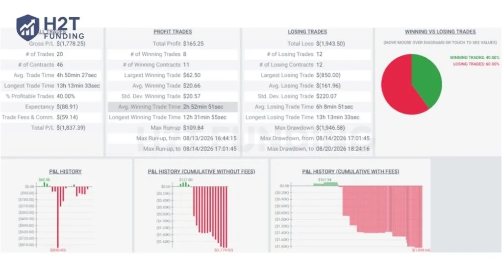 H2T Funding’s Finotive Futures $50K test shows how risk management can outweigh win rate in a funded evaluation