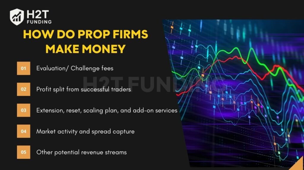 How do prop firms make money