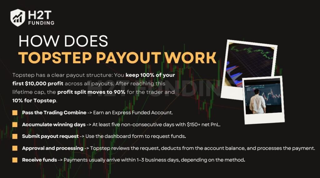 How does Topstep payout work