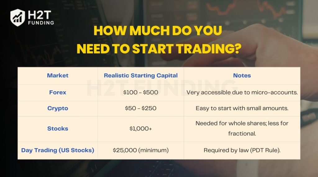 How much do you need to start trading