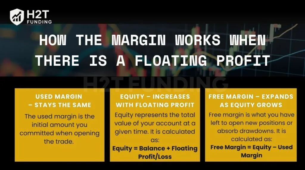How the margin works when there is a floating profit