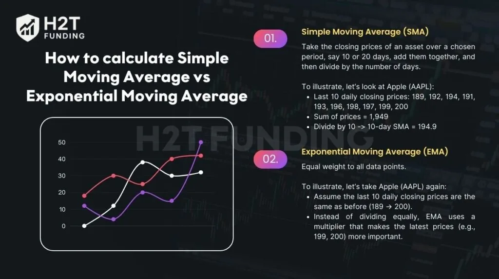 How to calculate Simple Moving Average vs Exponential Moving Average