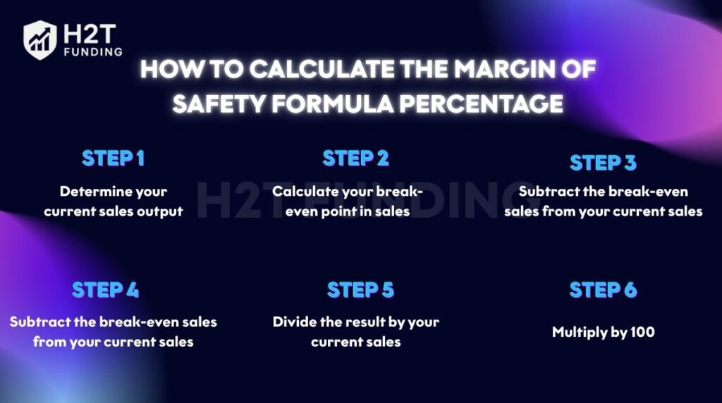 How to calculate the margin of safety formula percentage