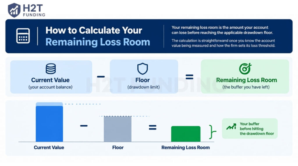 How to calculate your remaining loss room