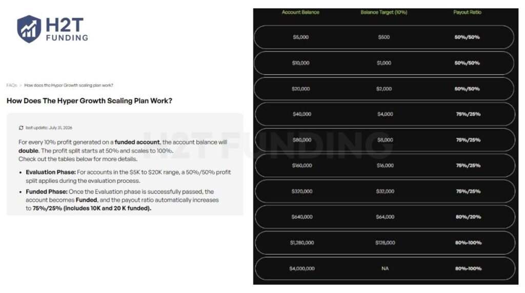 Hyper Growth doubles the funded account after every 10% profit milestone