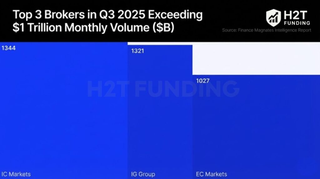 IC Markets, IG Group, and EC Markets, each exceeded an average monthly trading volume of $1 trillion