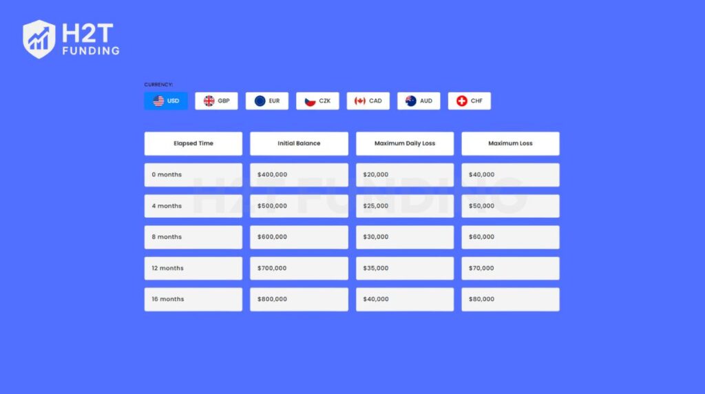 Illustration of FTMO's scaling plan