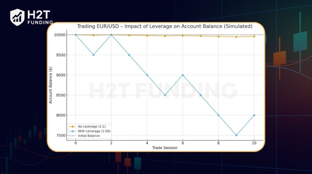 Impact of leverage on Account Balance