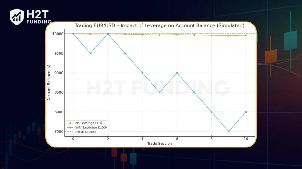 Impact of leverage on Account Balance