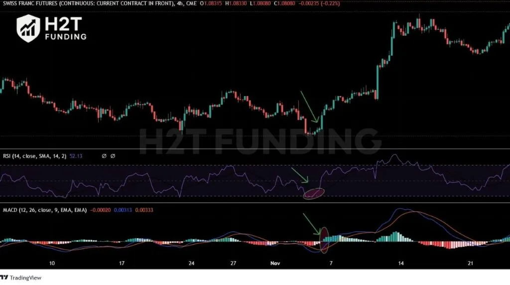 Indicators, such as RSI or MACD