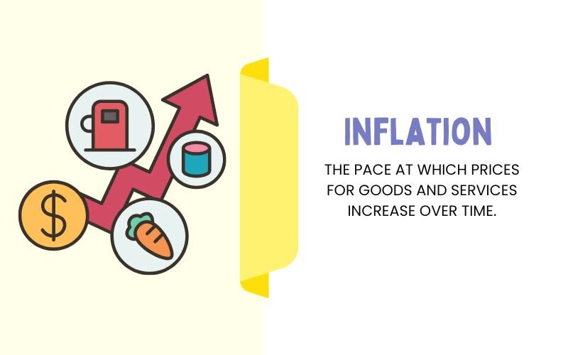 Inflation is the rate at which the prices of goods and services increase over time