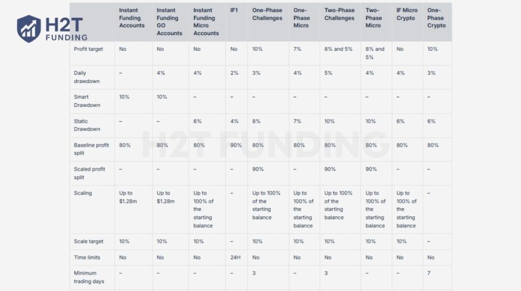 Instant Funding Account Types
