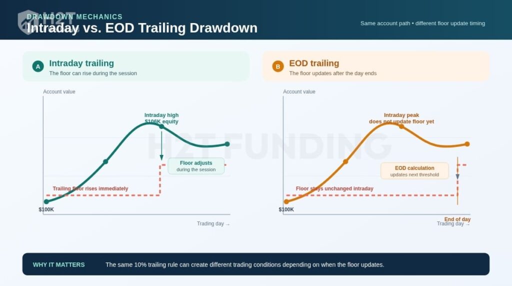 Intraday vs. EOD Trailing Drawdown