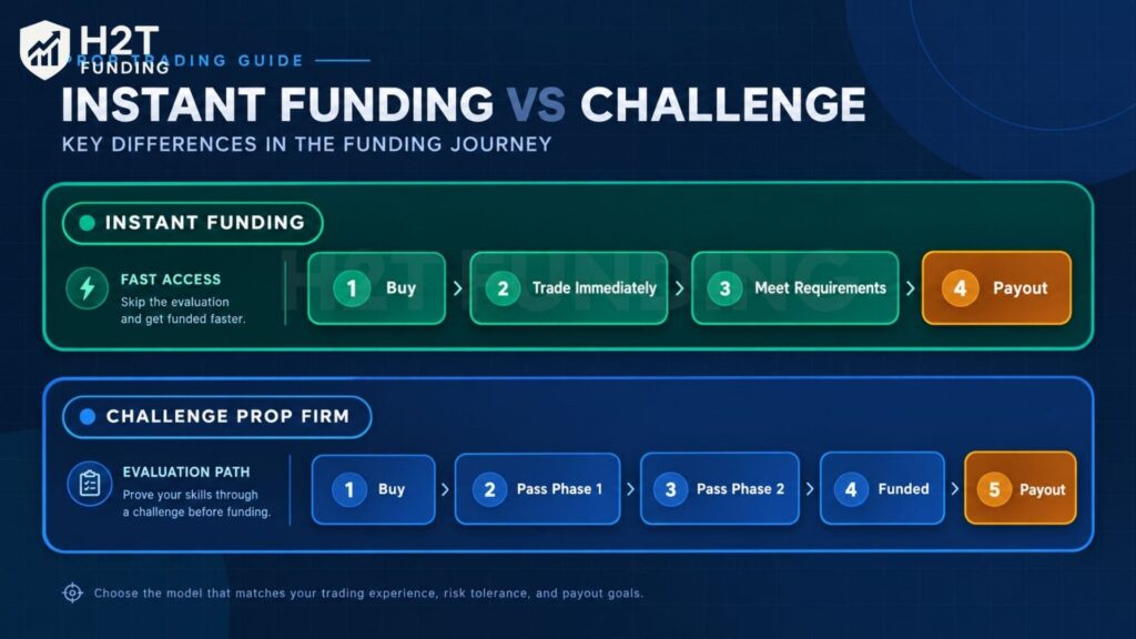 Key Differences Instant funding vs challenge prop firm in the Funding Journey