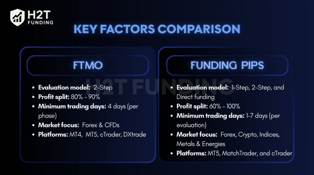 Key factors comparison for traders about FTMO vs Funding Pips
