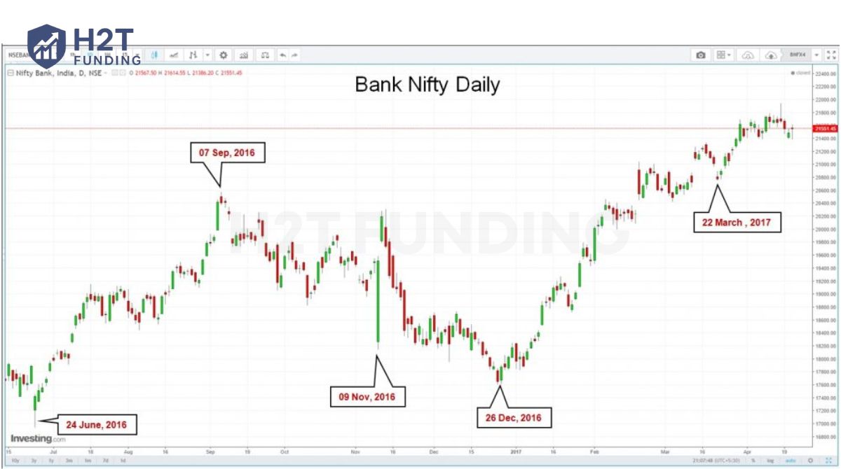 Looking at Bank Nifty Daily, the correlation becomes clearer