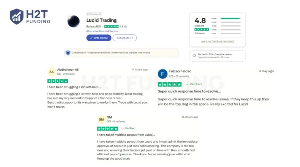 Lucid Trading holding an impressive 4.8 Excellent rating on Trustpilot (updated on December 24, 2025)