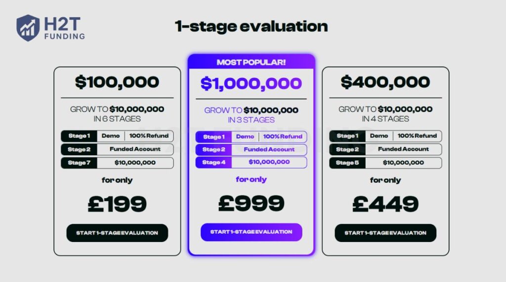 Lux Trading Firm 1-stage evaluation program