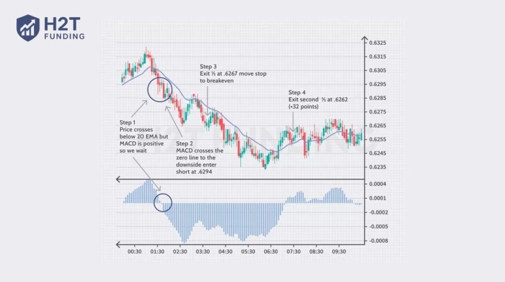 MACD confirmation after an EMA cross to avoid bearish fakeouts