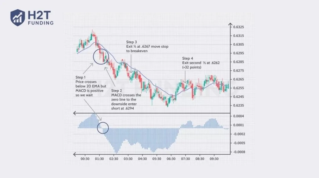 MACD confirmation after an EMA cross to avoid bearish fakeouts